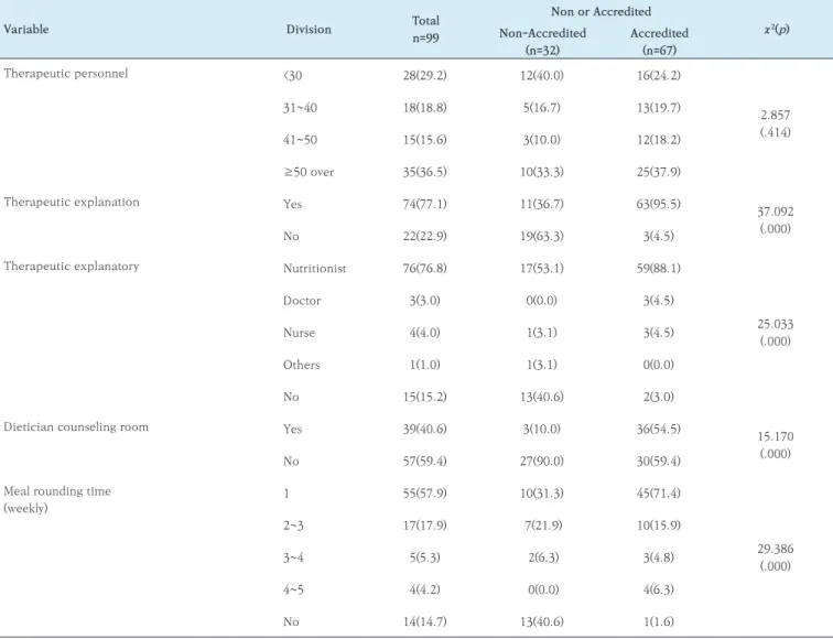 Table 2. Clinical nutritional characteristics according to being accredited or not        