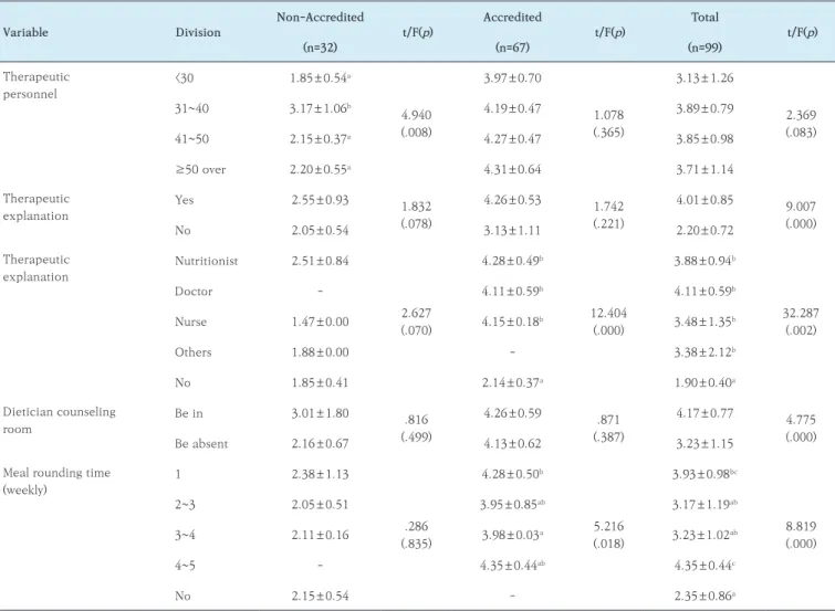 Table 3. Differences in dietitian performance according to clinical nutrition management-related characteristics   
