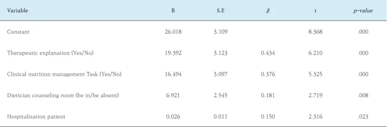 Table 4. Factors affecting performance of total dietitian