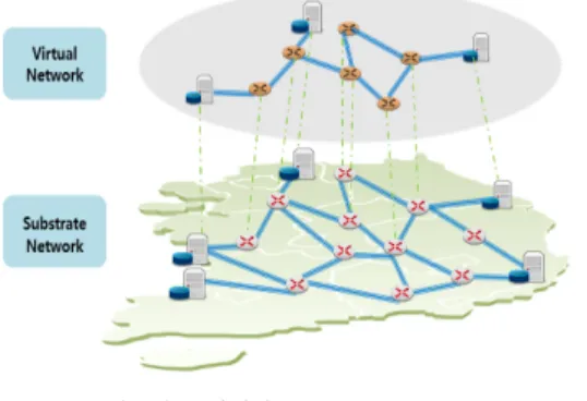 그림 1. 네트워크 가상화 Fig. 1. Network  virtualization