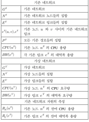 그림 2. 기존 네트워크에 VN request 매핑