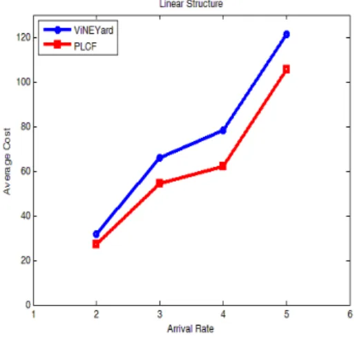 그림 5. 비용 구조에 대한 평균 비용 Fig. 5. Average  cost  for  linear  structure