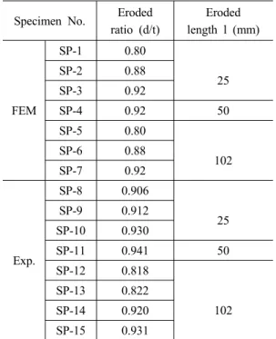 Fig. 1 Shape and dimensions of a straight pipe  specimen