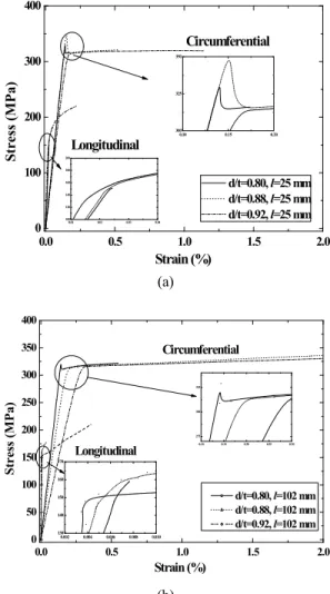 Fig. 2 An example of 1/4 modelling for the FEM  analysis model