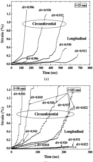 Fig. 9 Relationship of strain and time according to  wall thinning ratio and wall thinning length  from experimental