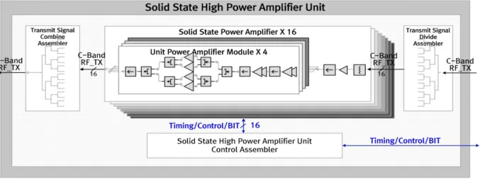 Fig.  1.  Block  diagram  of  solid  state  high  power  amplifier  unit.