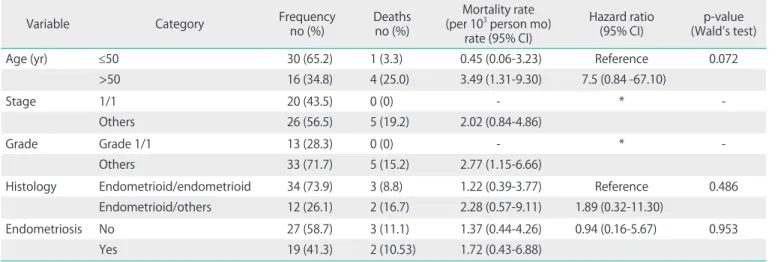 Table 4. Hazard ratios for age, grade, histology, and staging (n=46)