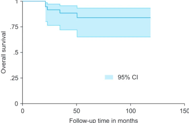 Fig. 1. Kaplan-Meier survival analysis (n=46). CI, confidence interval.