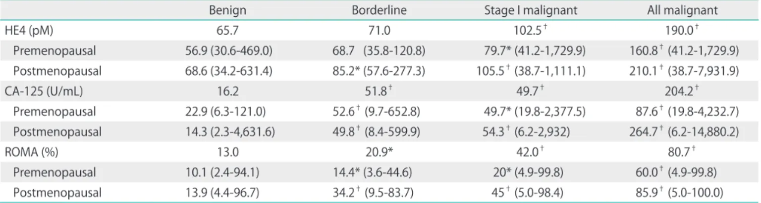 Table 3. Tumor marker levels and risk of ovarian malignancy algorithm (ROMA) among patients with benign, borderline type, and malignant  samples