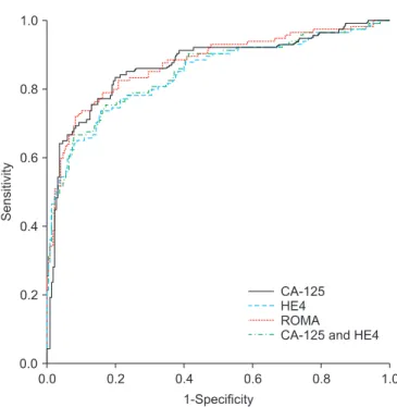 Table 4. ROC AUC, sensitivity, specificity for set cut­off points, PPV and NPV of HE4, CA­125, and ROMA comparing benign and different  combinations of malignant samples