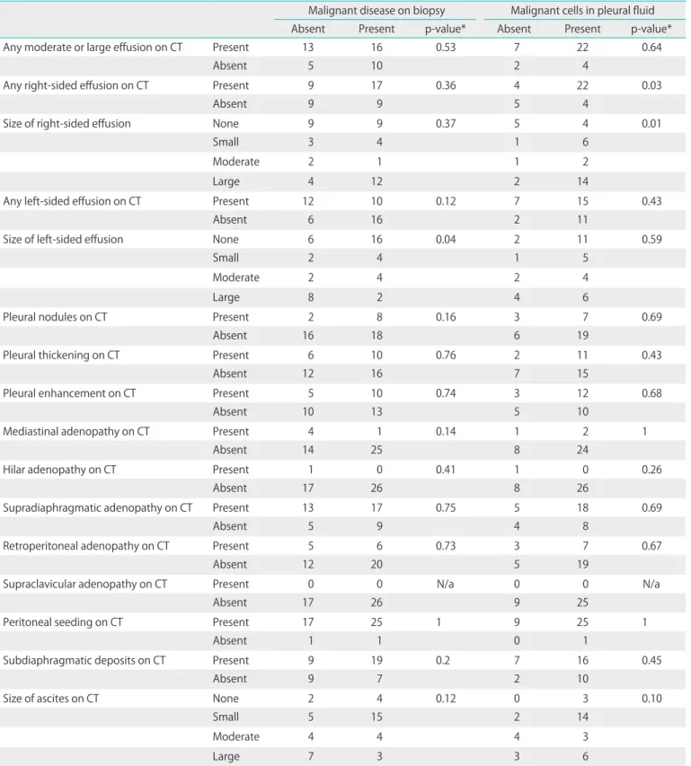 Table 1. Comparison of CT features in patients with and without pleural malignancy as assessed by reader 1