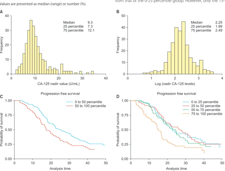 Table 1. Characteristics of 267 advanced epithelial ovarian cancer  pa tients who achieved complete remission and had initially elevated  serum CA-125 levels
