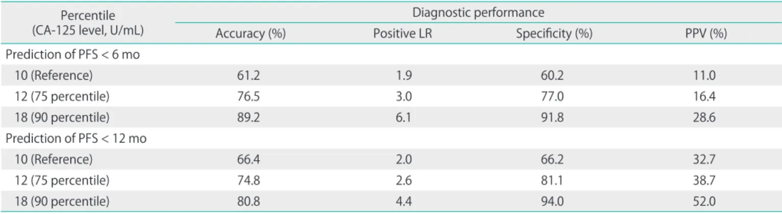 Table 4. Cox proportional hazard model of progression free survival  with the new classifier of nadir CA-125 levels
