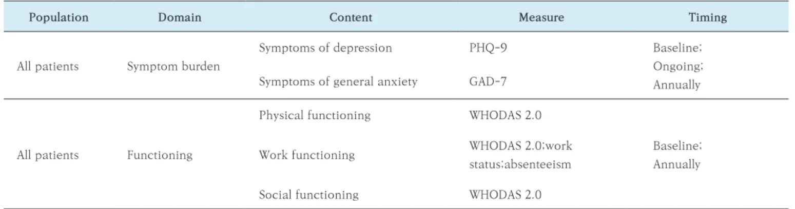 Table 3. ICHOM outcomes standard set for depression and anxiety