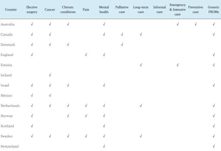 Table 4. Use of PROMs in areas by countries