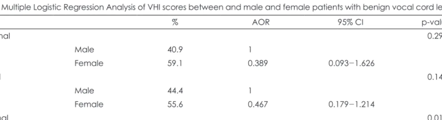Table 4. Correlation between four domains of VHI by each other (n=55)