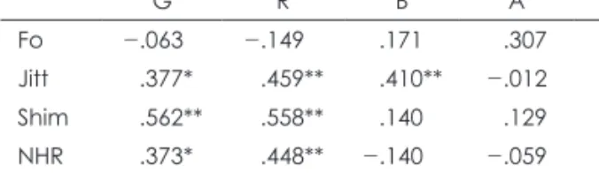 Table 1. Correlation between Praat parameters and each GRBAS  scale G R B A S Fo -.063 -.149 .171 .307 .112 Jitt .377* .459** .410** -.012 .017 Shim .562** .558** .140 .129 .360* NHR .373* .448** -.140 -.059 .066 * : p＜.05, ** : p＜.01