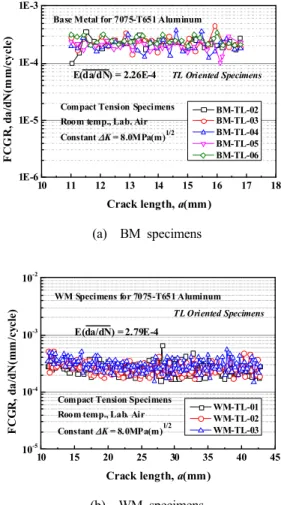 Fig. 3 Spatial randomness of FCGR, da/dN in TL-  orientation for △K = 8.0 MPa(m) 1/2