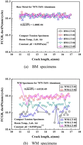 Fig. 5 Spatial randomness of FCGR, da/dN in TL-  orientation for △K = 15.0 MPa(m) 1/2