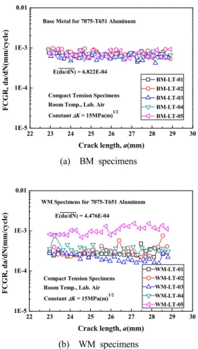 Fig. 6 Spatial randomness of FCGR, da/dN in LT-              orientation  for  △K = 15.0 MPa(m) 1/2    