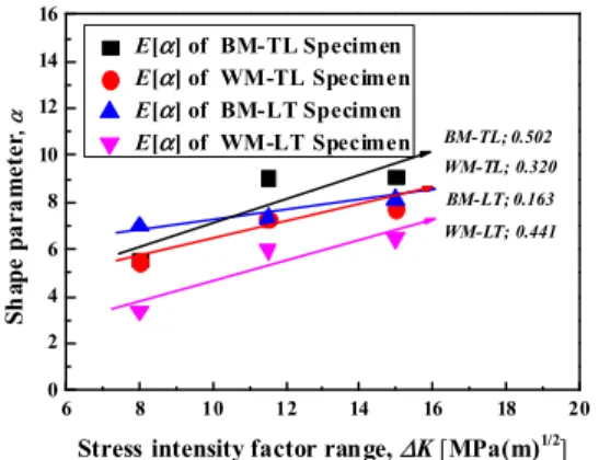 Fig. 9 Mechanism of irregular crack growth path for  WM specimen in LT-orientation 6 8 10 12 14 16 18 204.0x10-48.0x10-41.2x10-31.6x10-32.0x10-32.4x10-32.8x10-3WM-LT;0.61E-4BM-LT;0.77E-4B M-TL;1.11E-4E[β] of  BM-TL SpecimenE[β] of  WM-TL SpecimenE[β] of  B