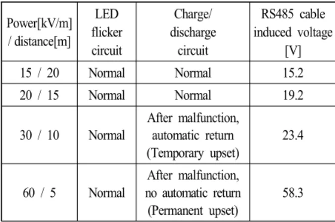 Fig.  13.  PLC’s  signal  cable  voltage  waveform  in  case  of  HPEM  60  kV/m  exposure(S2)
