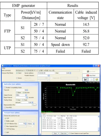 표  5.  EMP  발생기에 노출된 LAN  케이블의 동작상태 Table  5.  LAN  cable  operation  characteristics  in  case  of 
