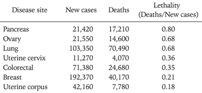 Table 1. US Incidence and mortality for female solid tumors: 2009 1 Disease site New cases Deaths Lethality