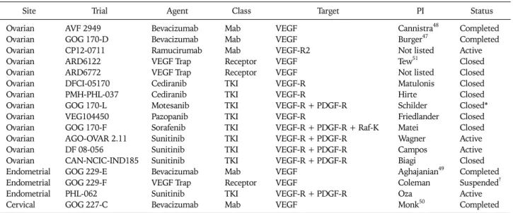 Table 2. US NCI registered single agent phase II trials of VEGF inhibitors in recurrent gynecologic cancers