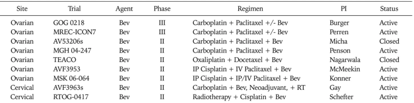 Table 5. US National Cancer Institute registered front-line trials of VEGF inhibitors in combination with cytotoxic agents for gynecologic cancers