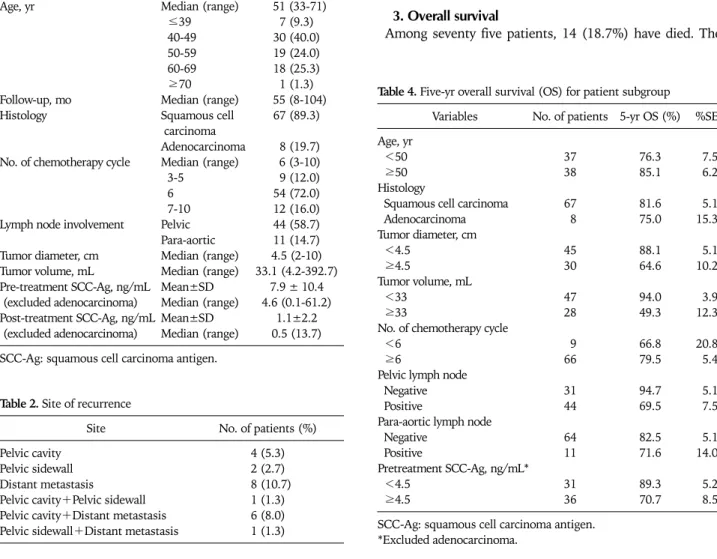 Table 3. Univariate and multivariate analysis of prognostic factor for PFS (Cox proportional hazard) 