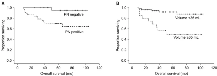 Table 5. Univariate and multivariate analysis of prognostic factor for overall survival (Cox proportional hazard) 