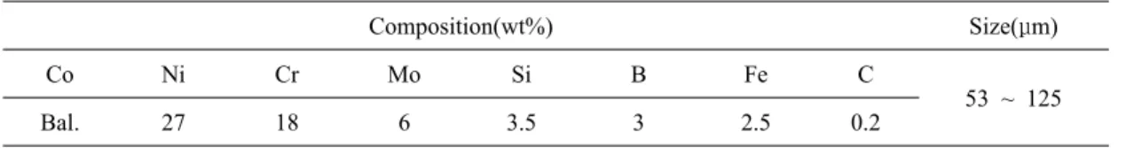 Table 1 Characteristics of powder used for flame spray