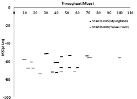 Fig. 1. Correlation  of  Throughput  and  Signal  Strength   