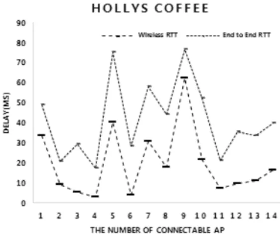 그림 6. 무선링크 RTT와 종단간 RTT의 상관관계 Fig. 6. Correlation  of  Wireless  RTT  and  End  to  End  RTT 및 SNR(신호대비잡음)에 따라서 Link  Speed는 결정  된다