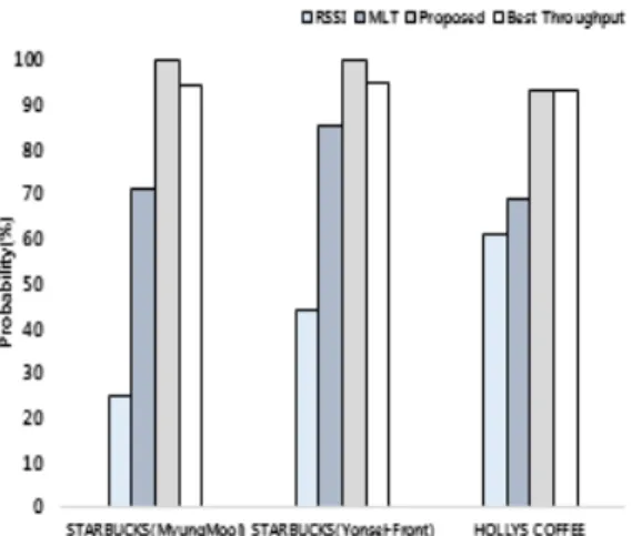 Fig. 11. Probability  that  can  continue  better  than  average  throughput  of  all  the  connectable  AP