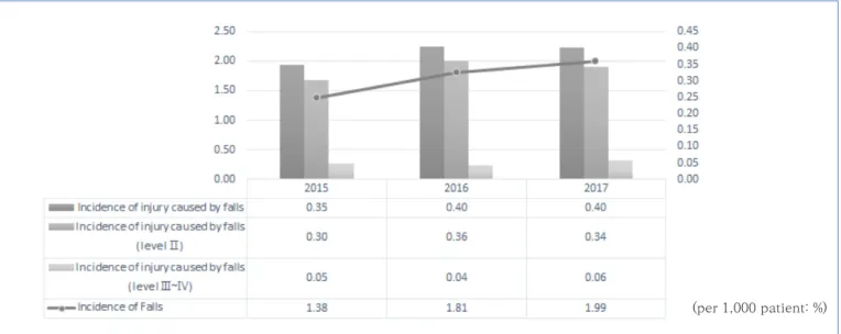 Figure 1. Incidence of falls 3.  낙상으로 인한 손상유무 및 손상 정도에 따른  대상자 및 낙상관련 요인 특성   낙상으로 인한 손상군과 비손상군의 일반적 특성과 손상  정도에 따른 대상자의 일반적인 특성을 비교 분석한 결과 는 Table 2에서 제시한 바와 같이 간호간병통합서비스 여 부, 성별, 연령, 재원일수에서 유의한 차이가 없는 것으로  나타났다