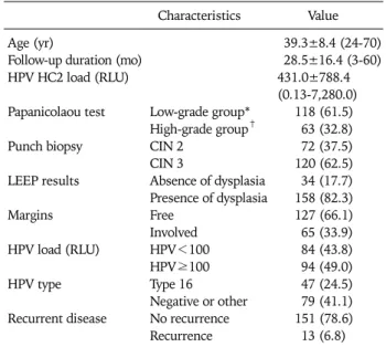 Table 1. Patient characteristics (N=192)