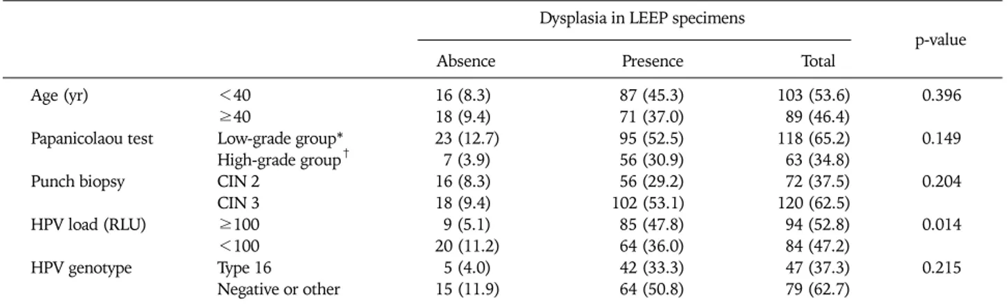 Table 2. Risk factors predicting absence of dysplasia in LEEP specimens for treatment of CIN 2/3 Dysplasia in LEEP specimens