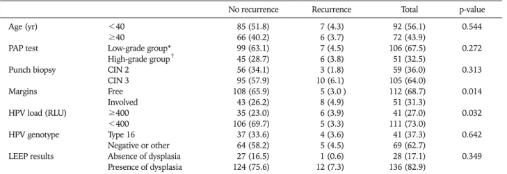 Table 5. Logistic regression analysis of risk factors for predicting re- re-current disease after LEEP treatment