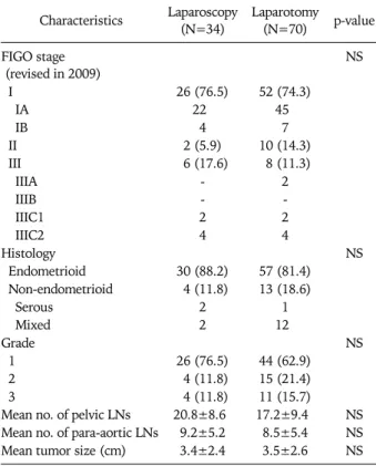 Table 3. Perioperative complications Laparoscopy (N=34) Laparotomy(N=70) p-value Intraoperative complications 1 (2.9) 3 (4.3) NS   Ureteral injury - 2   Bladder injury - 1