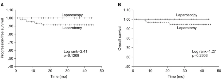 Fig. 1. Progression-free (A) and overall (B) survivals showed no statistically significant differences between the two groups.