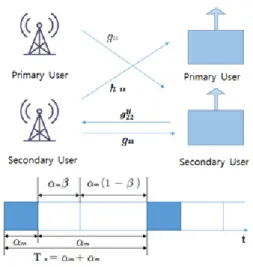 Fig. 1. System  block  of  CR  network   Ⅰ.  서  론최근 스마트폰 등 통신기기의 발달에 따른 무선 데이터 서비스 수요증가로 인하여 제한된 자원인 주파수를 효율적으로 사용하기 위한 연구가 진행되고 있다