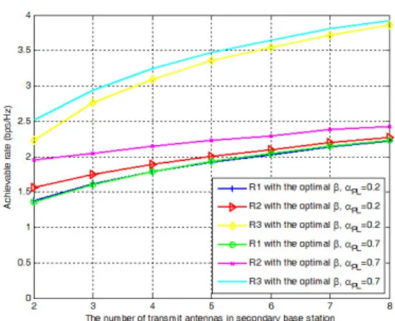 Fig. 4. Convergence  of     when  SNR=  5dB,  15dB