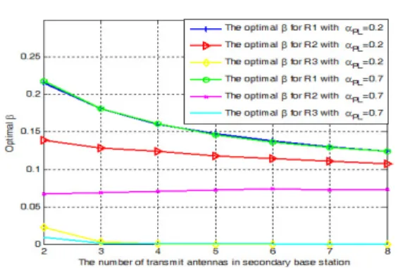 Fig. 6. Comparison  of  the  optimal     when    =0.2  and  0.3 는 이차 단말기가 정보를 전송하는데 프레임을 할당 할 수 있다