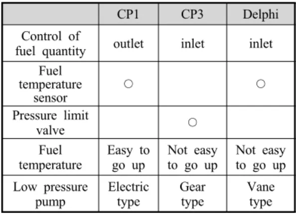 Table 1 Difference between CP1, CP3 and Delphi CP1 CP3 Delphi Control of 