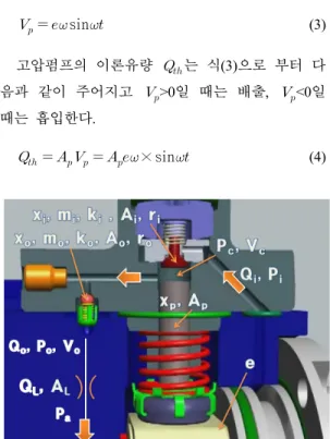 Fig. 3 Schematic of high pressure pump