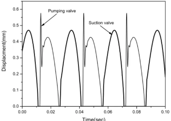Fig. 10 Pump outlet pressure with variation of initial  spring force of suction valve