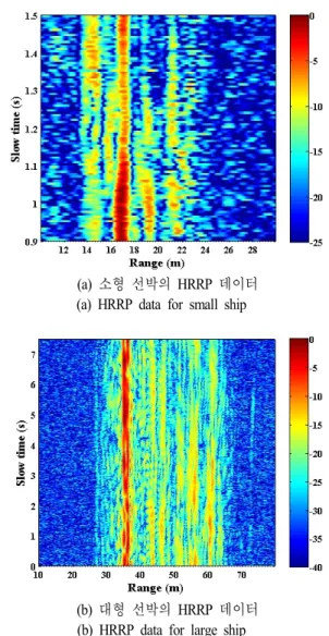 Fig.  4.  HRRPs  for  maritime  target.