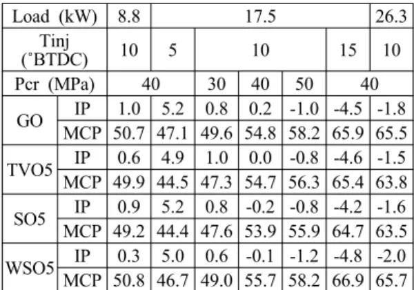 Table 3 Ignition point and maximum combustion  pressure Load (kW) 8.8 17.5 26.3 Tinj  (˚BTDC) 10 5 10 15 10 Pcr (MPa) 40 30 40 50 40 GO IP 1.0 5.2 0.8 0.2 -1.0 -4.5 -1.8 MCP 50.7 47.1 49.6 54.8 58.2 65.9 65.5 TVO5 IP 0.6 4.9 1.0 0.0 -0.8 -4.6 -1.5 MCP 49.9